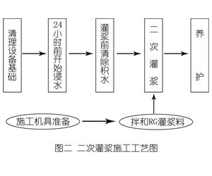进贤灌浆料施工工艺—文字完整版